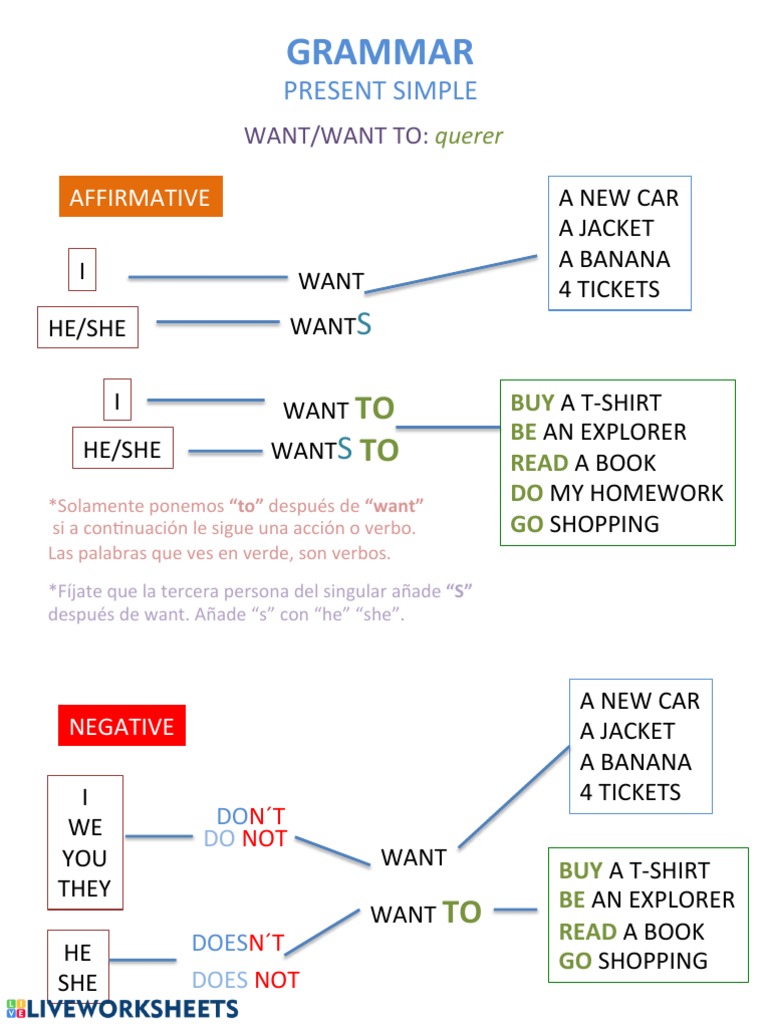 Present Simple: Want/Want To Grammar Guide | PDF