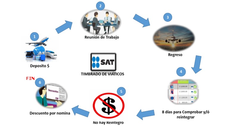 Gráfica de Viáticos | PDF