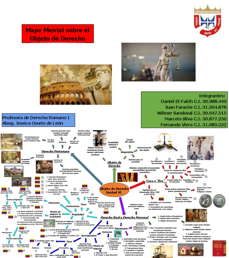 Mapa Mental Sobre El Objeto de Derecho | PDF | Propiedad | Principios ...