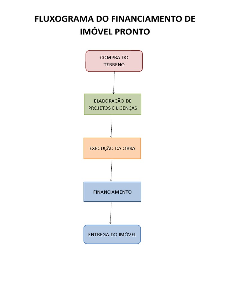 fluxograma-do-financiamento-de-im-vel-pronto-pdf