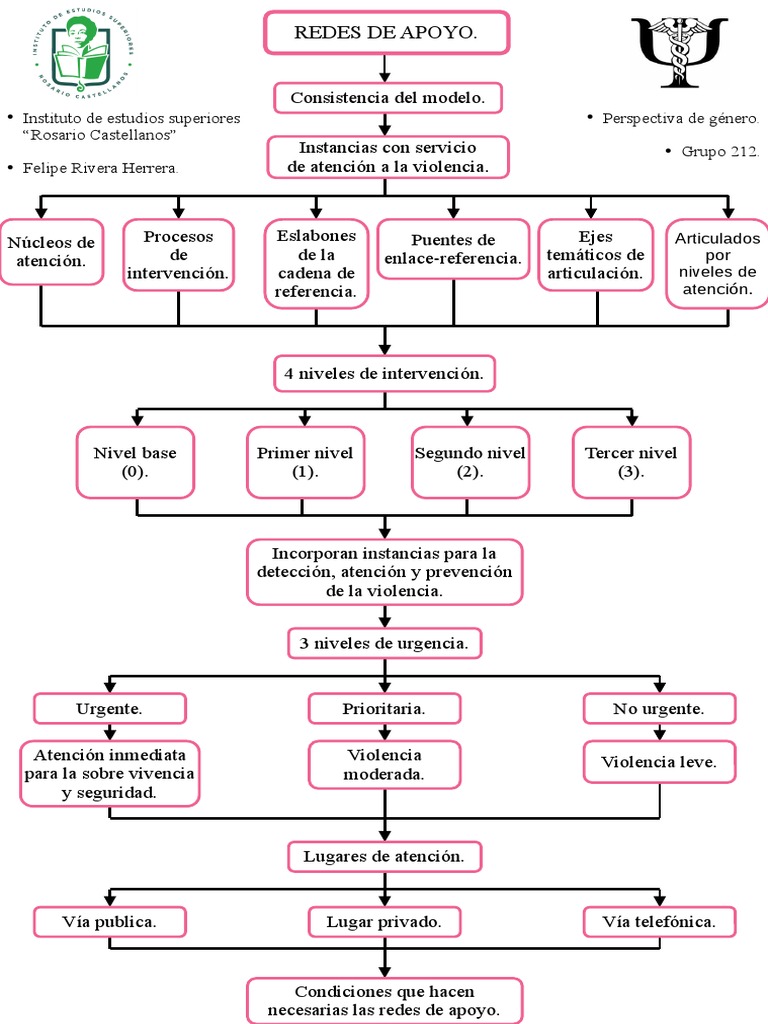Mapa Conceptual: REDES DE APOYO | PDF | Violencia
