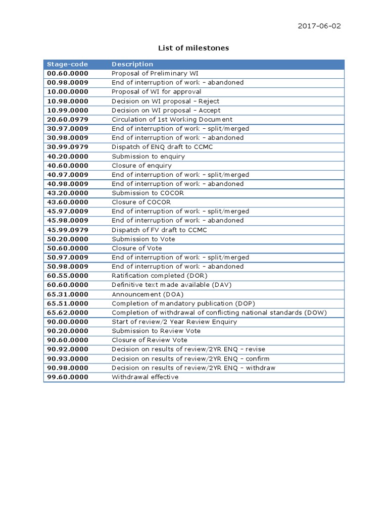 CLC and CEN Code Milestones List | PDF | Home & Garden