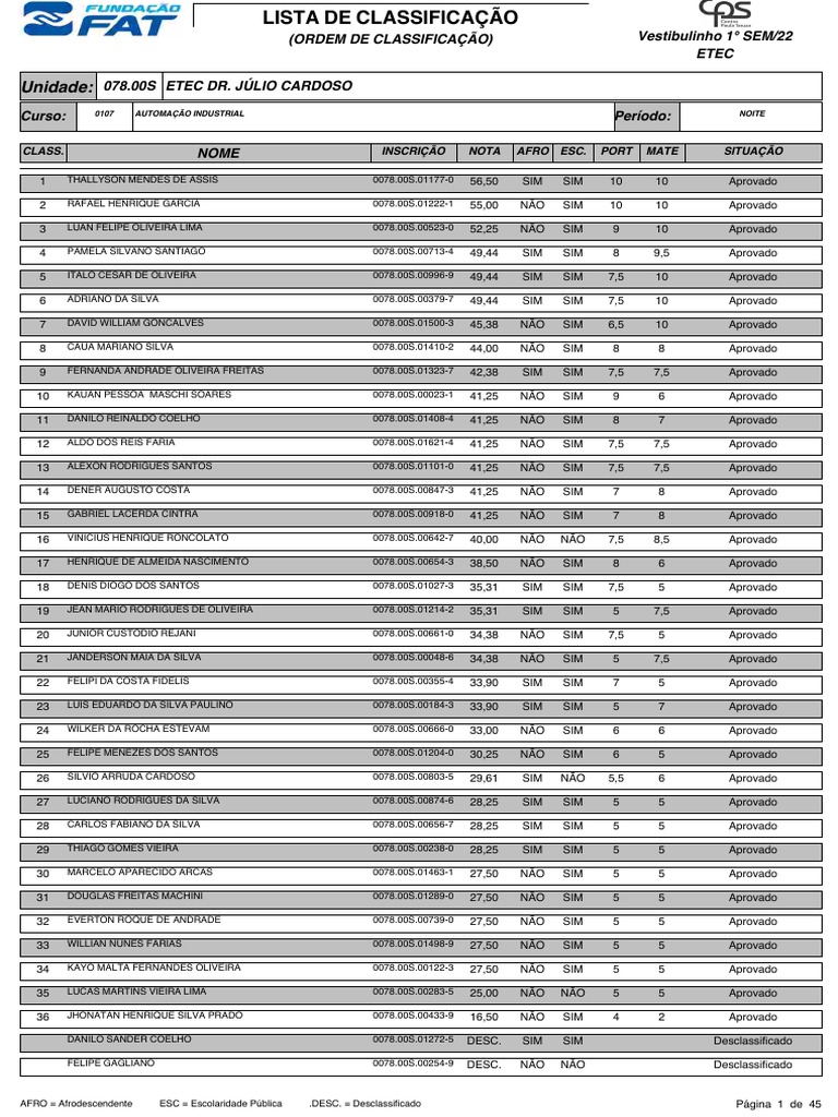 Lista de Classificação ETEC 2024 | PDF