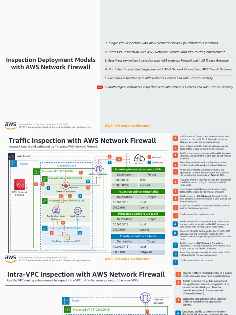 Inspection Deployment Models With AWS Network Firewall Ra | PDF ...