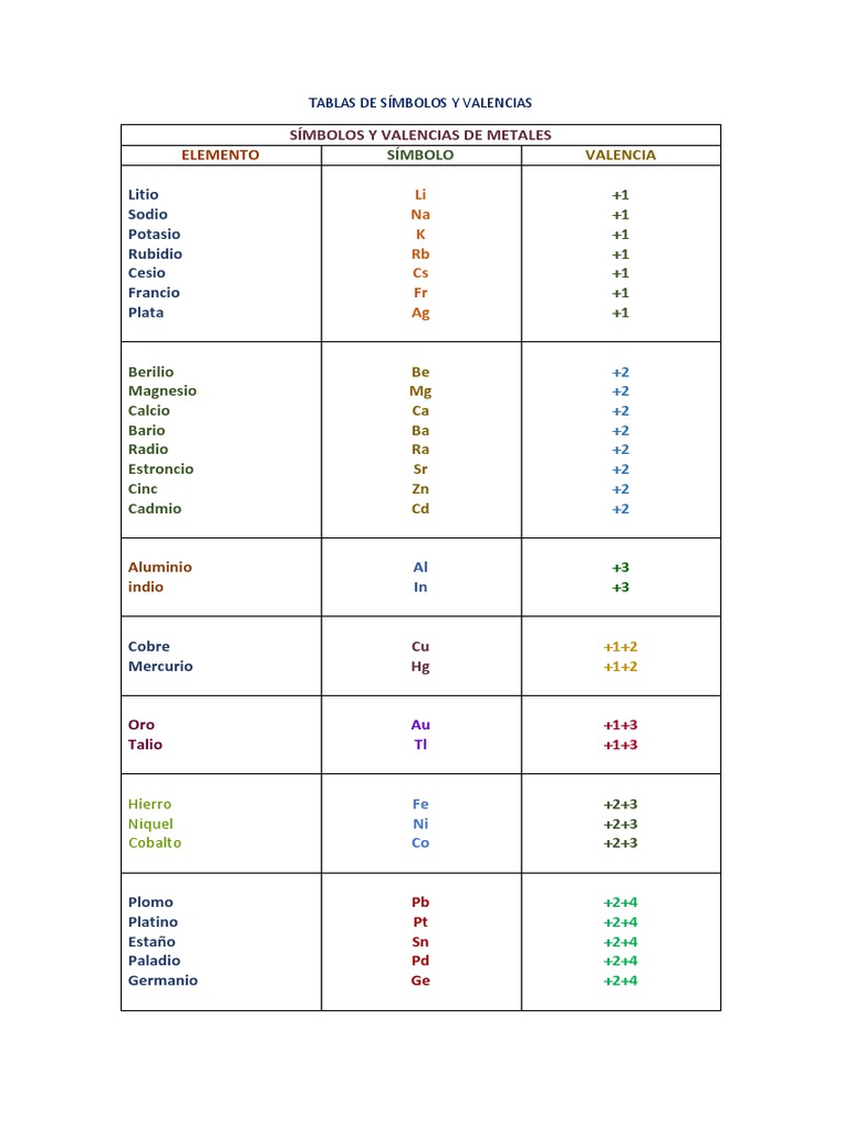 Tablas de Símbolos y Valencias | PDF | Elementos químicos | Sustancias ...