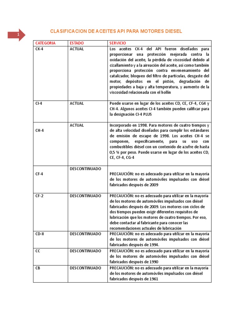 Clasificación de Aceites Diesel API | PDF | Combustible diesel | Lubricante