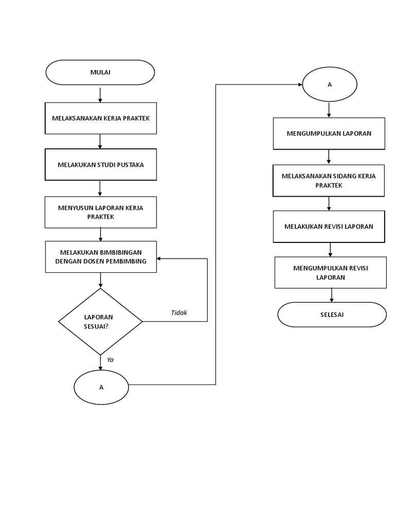 Flowchart Pelaksanaan KP | PDF