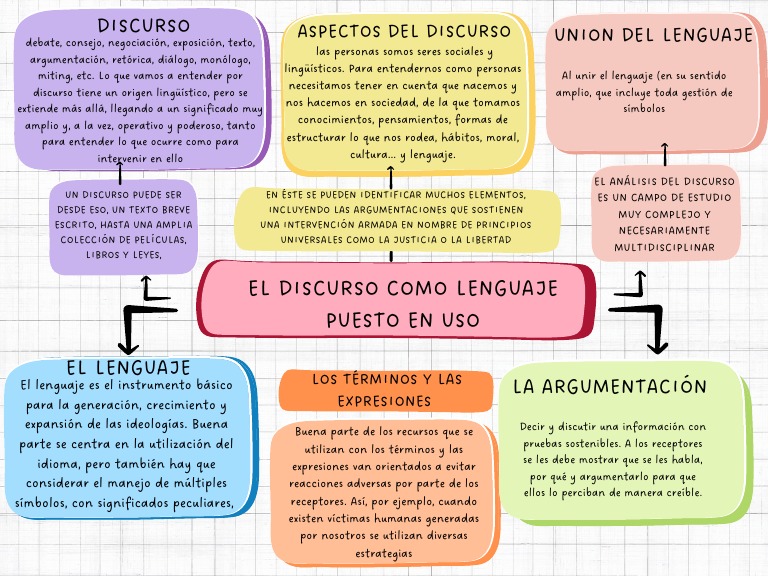 Mapa Conceptual del Discurso y Lenguaje | PDF | Discurso | Comunicación ...