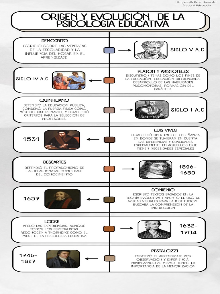Origen y evolución de la psicología educativa | PDF | Sicología ...