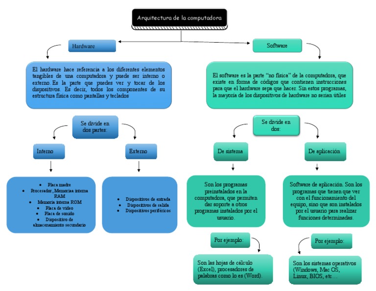 Mapa Conceptual 1unidad | PDF | Hardware de la computadora | Periférico