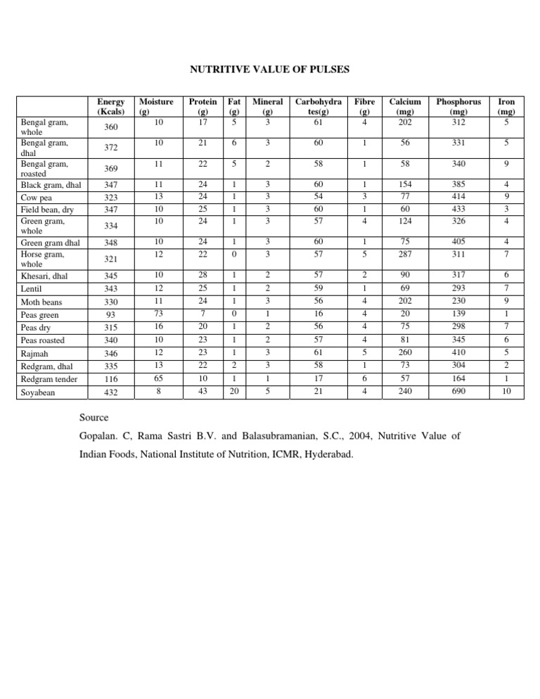 Nutritional Analysis of Pulses | PDF | Cooking, Food & Wine