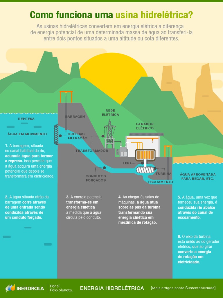 Infografico Usina Hidreeletrica Funcionamento-4 | PDF | Hidrelétrica ...