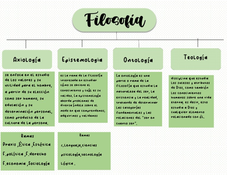 Ramas de la Filosofía y sus Definiciones | PDF | Filosofía