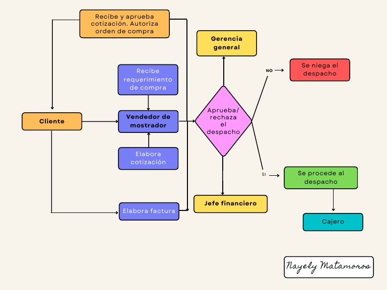 Beige Colorful Minimal Flowchart Infographic Graph | PDF