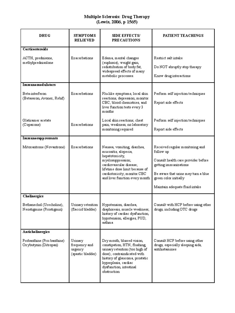 Multiple Sclerosis Drug Therapy (Lewis, 2006, p 1565) Drugs