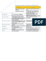 Chart of Difference Between The Provision and Reserve