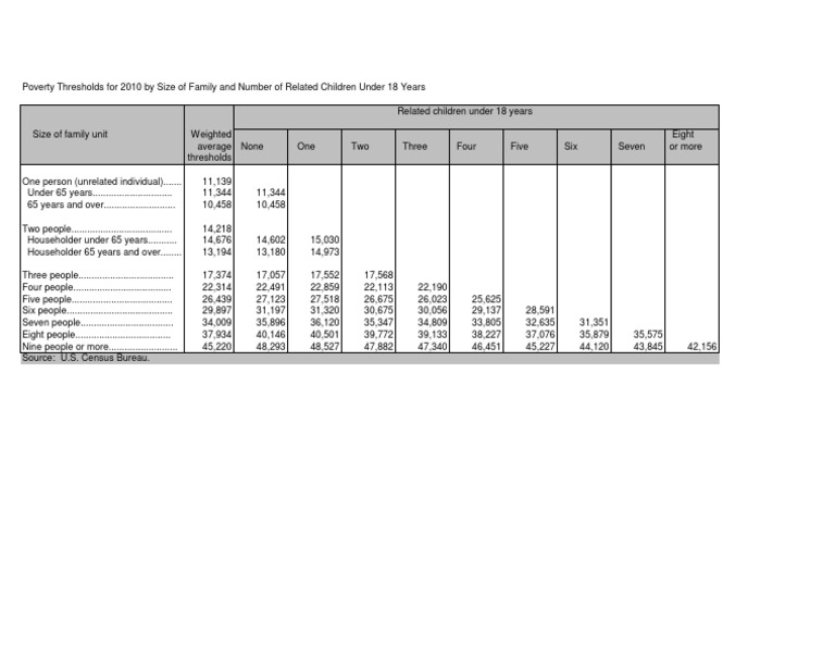 Federal Poverty Thresholds | PDF | Finance & Money Management | Politics