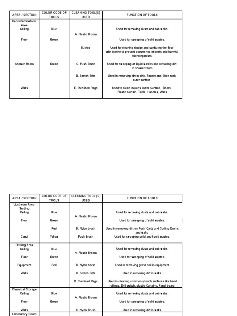 Color Coding Cleaning Tools Plan PDF Sterilization (Microbiology