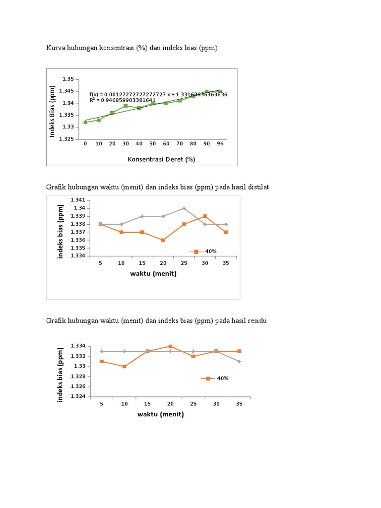 Grafik Destilasi Batch KLMP 3a | PDF