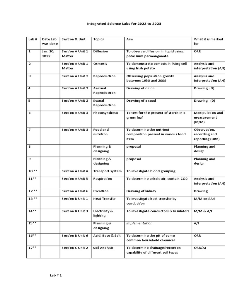 Integrated Science Labs Overview 2022-2023 | PDF | Osmosis | Sodium ...