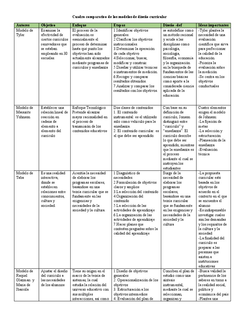 Cuadro Comparativo de Modelos Curriculares | PDF | Plan de estudios ...