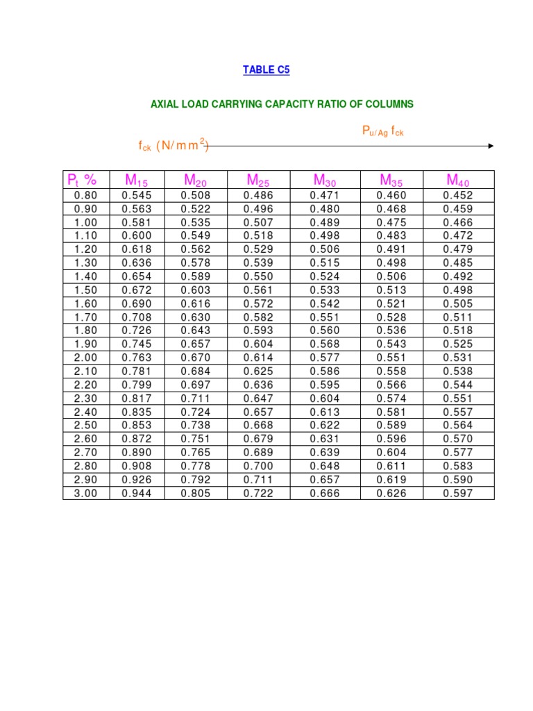Axial Load Capacity of Concrete Columns | PDF