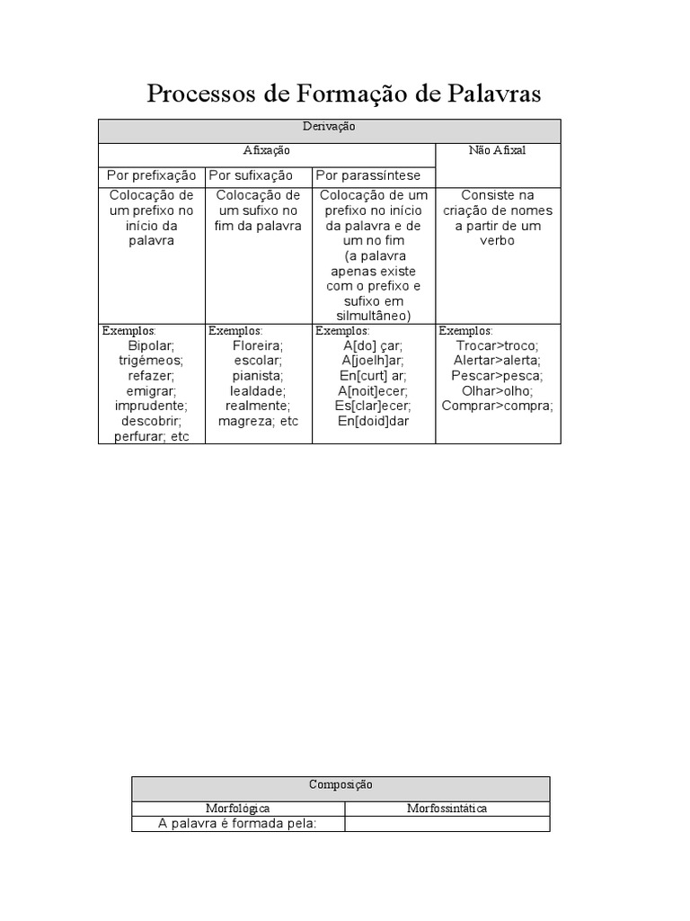 Processos de Formação de Palavras | PDF | Palavra | Comunicação humana