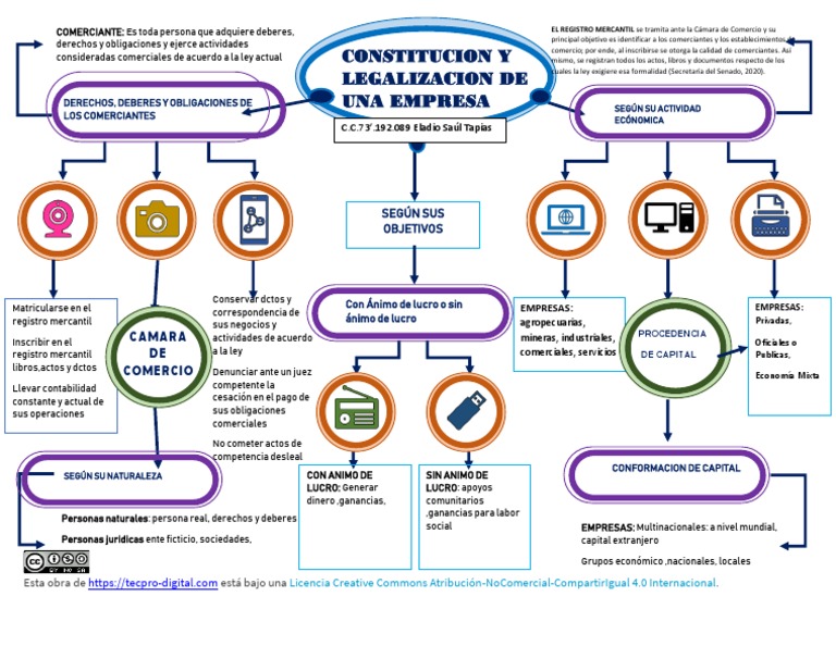 Eladio Tapias Mapa Mental Legalizacion y Constitución de Una Empresa ...