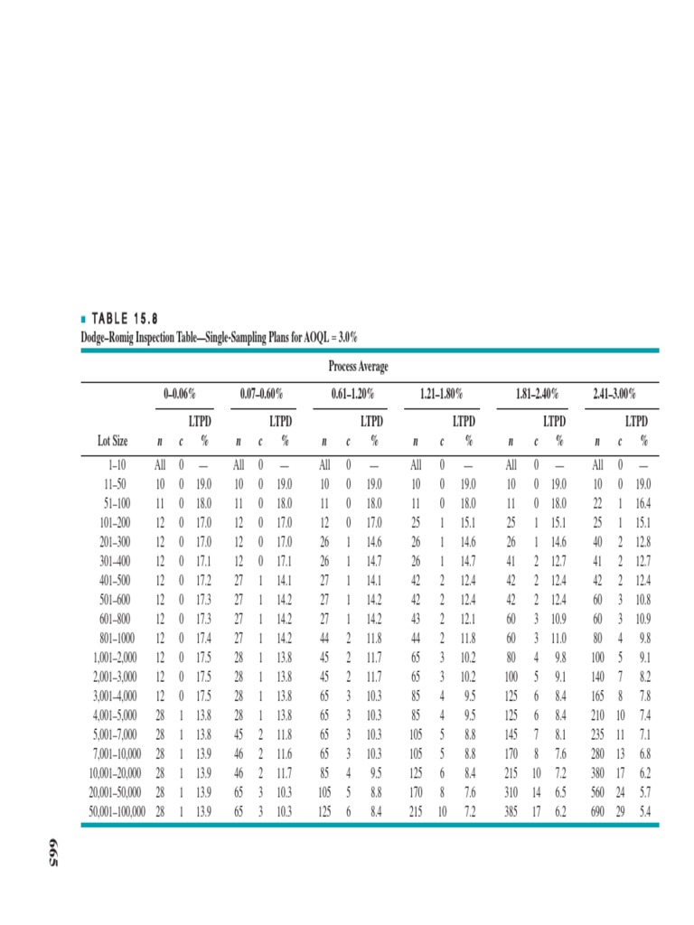 Dodge-Romig Single-Sampling Plans | PDF