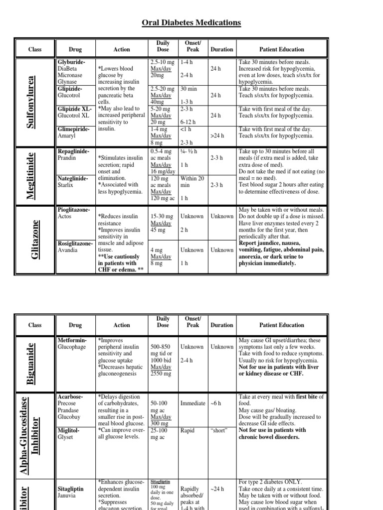 Oral Antidiabetes Medications | PDF | Hypoglycemia | Clinical Medicine
