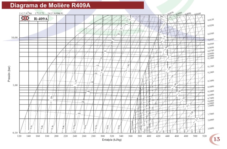 Diagrama de Entalpía R409A | PDF | Home | Manufactured Goods
