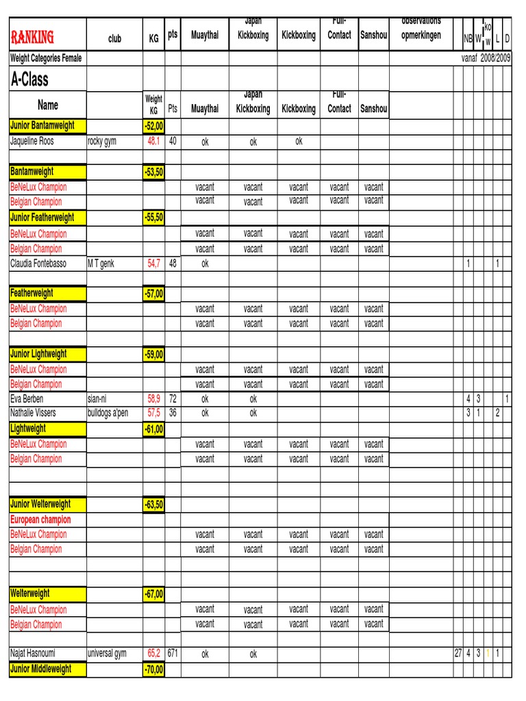 Female Kickboxing Weight Classes | PDF