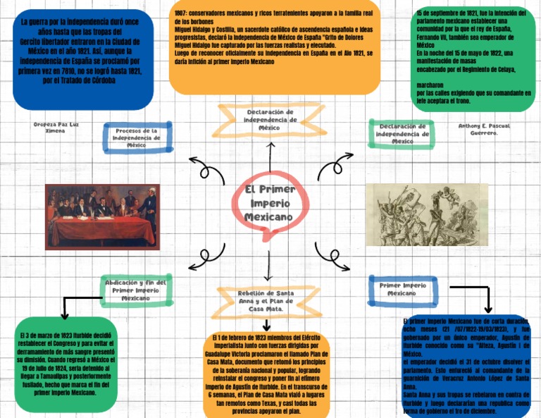 Mapa Mental Del Primer Imperio Mexicano PDF México Conflictos