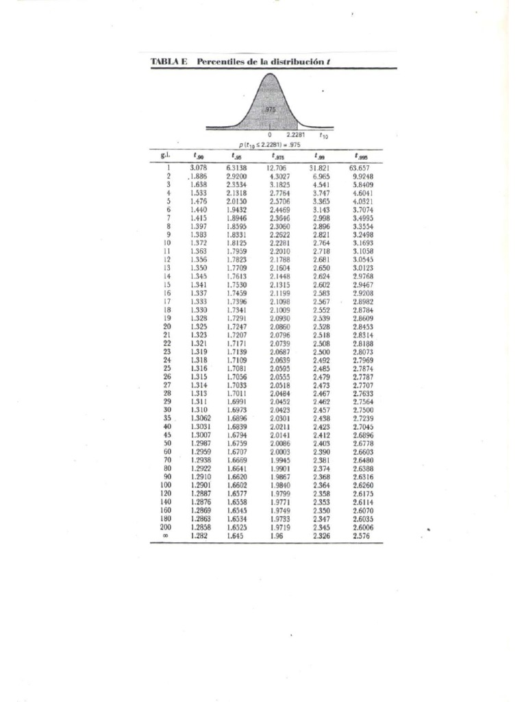 TABLA DE LA DISTRIBUCIÓN T DE STUDENT-1 | PDF