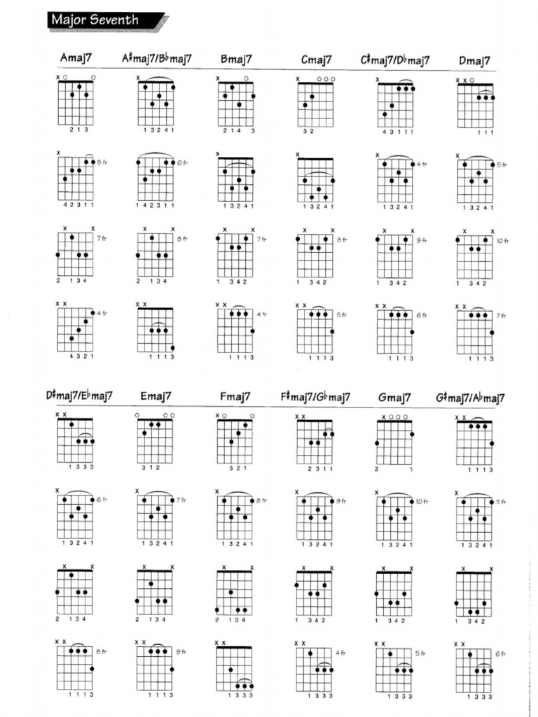 Guitarra Acordes Parte 2 - Maj7 Aug Dim | PDF