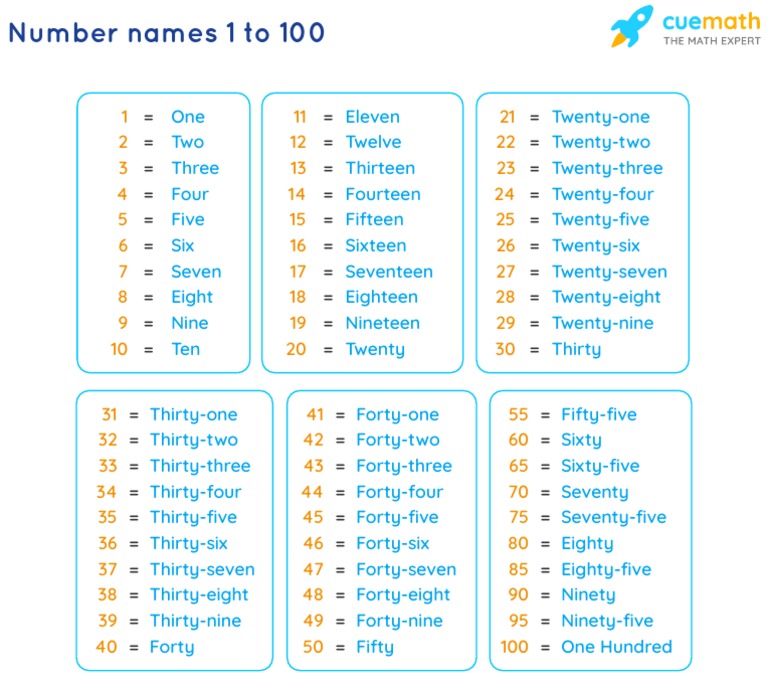 Number Names from 1 to 100 | PDF