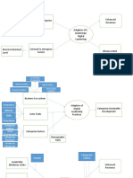 Adoption of Digital Leadership