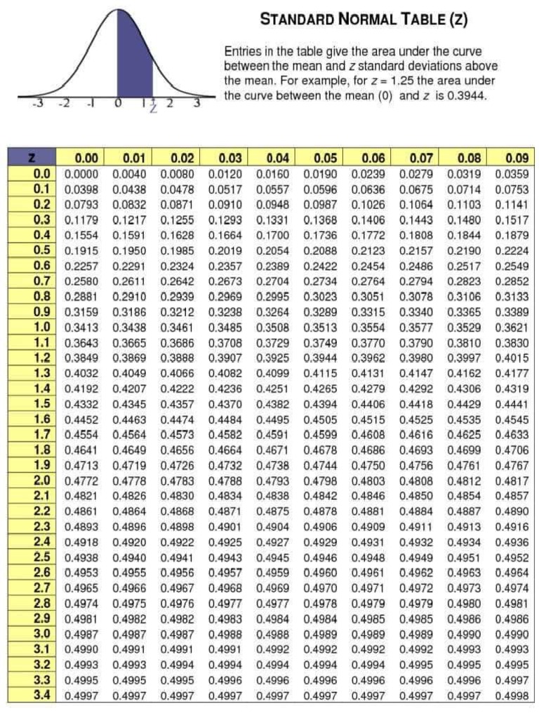 Z Table | PDF