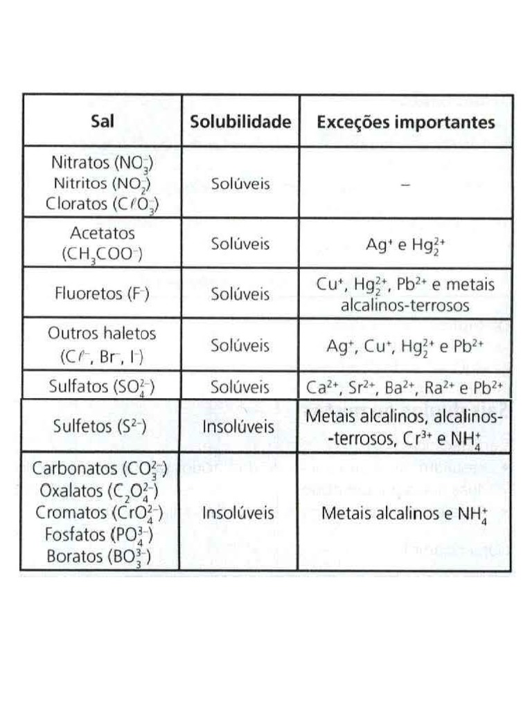 Sais Solúveis | PDF