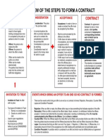 Basic Steps To Form A Contract