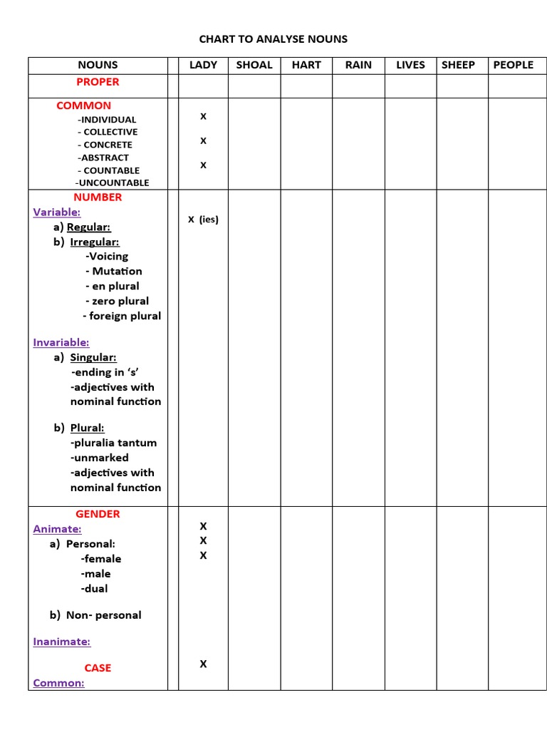 Chart To Analyse Nouns PDF
