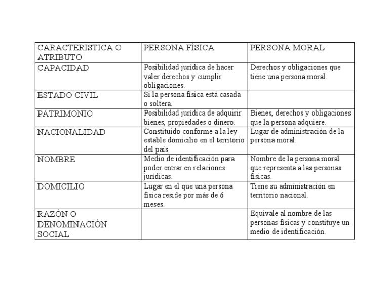 ATRIBUTOS DE LAS PERSONAS FÍSICAS Y MORALES | PDF