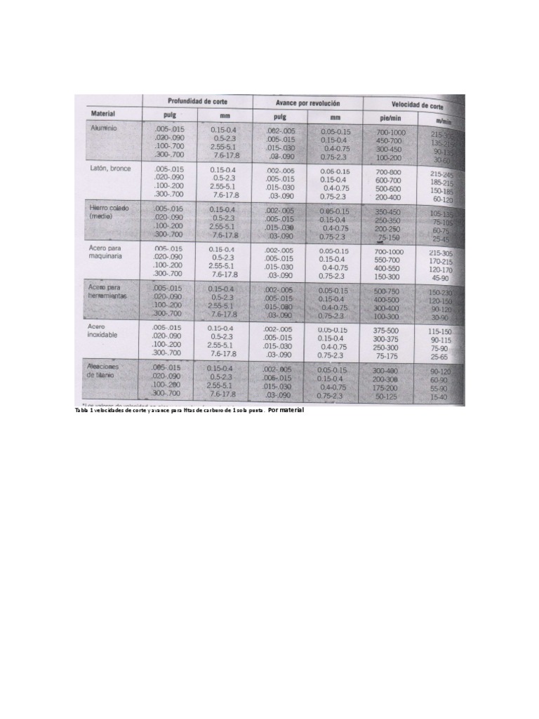 Tablas de Velocidades de Corte