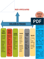 Evolucion de La Admnitración y Aporte de Auatores