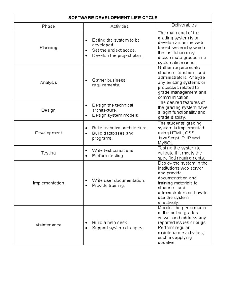 Software Development Life Cycle | PDF