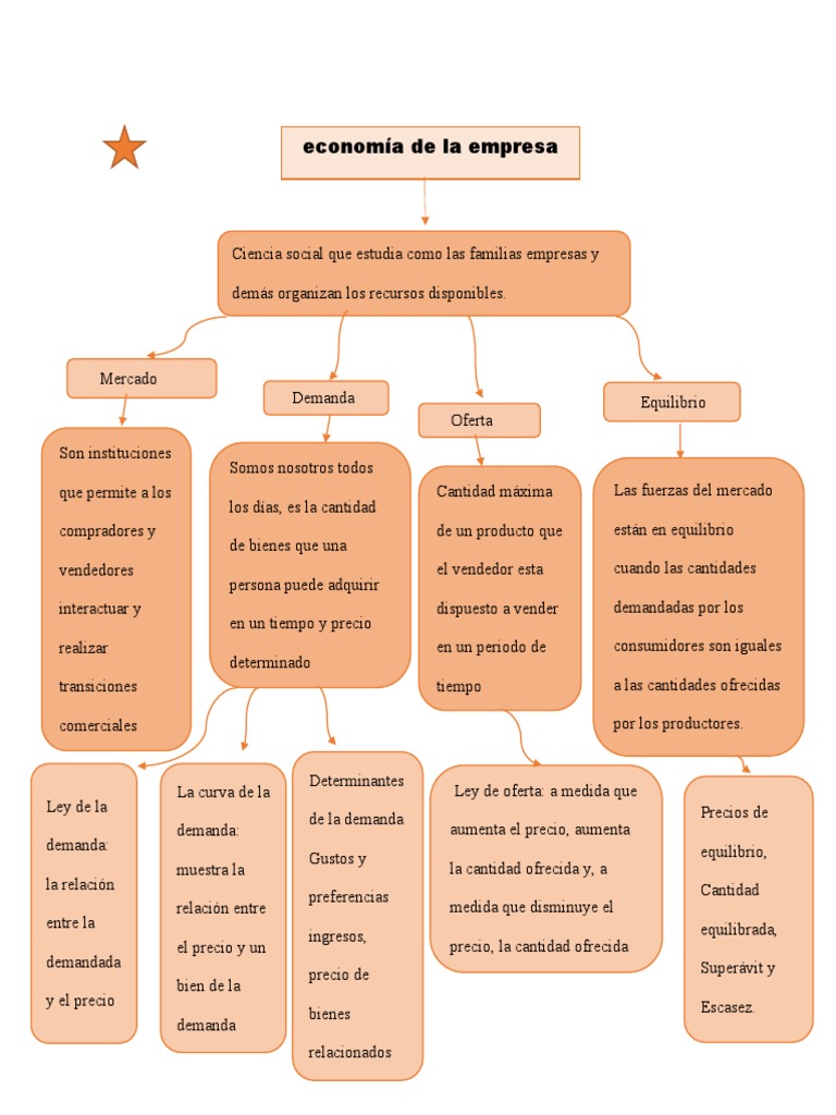 Mapa Conceptual del Mercado Económico | PDF | Oferta y demanda ...
