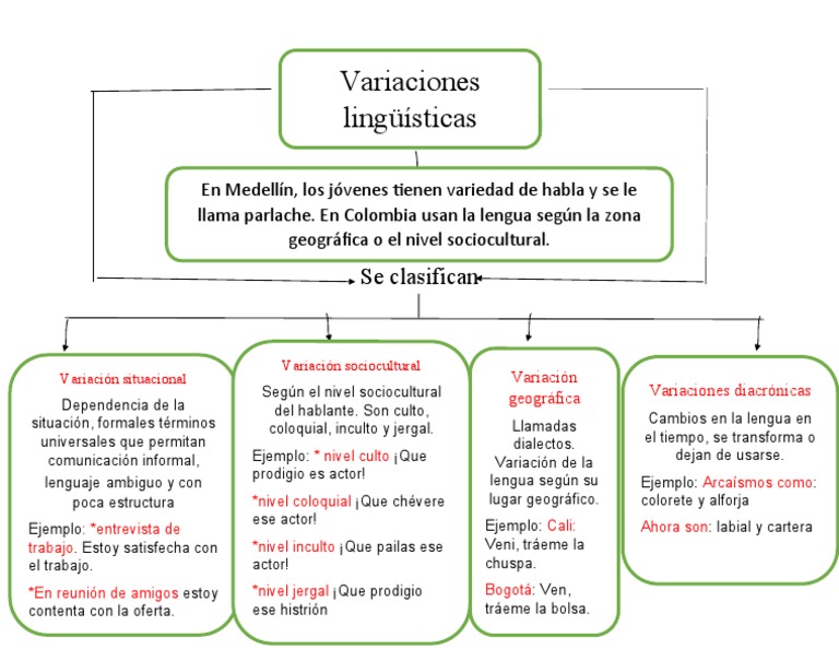 Qué Es Variación Lingüística , Variantes lingüísticas: qué son, tipos