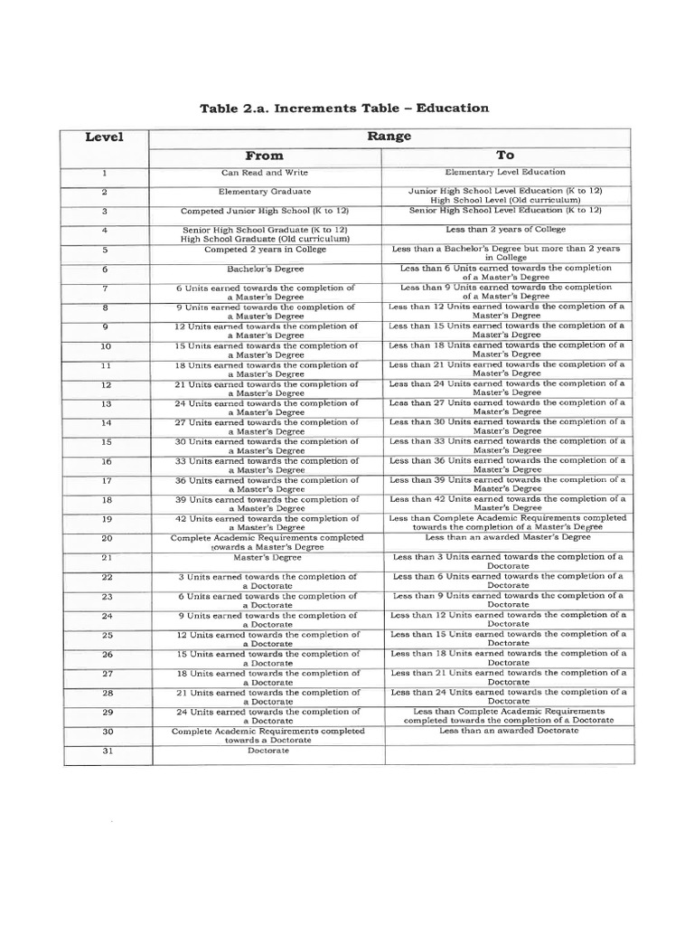 Increments Table _ Rubrics for New Teacher 1 PDF