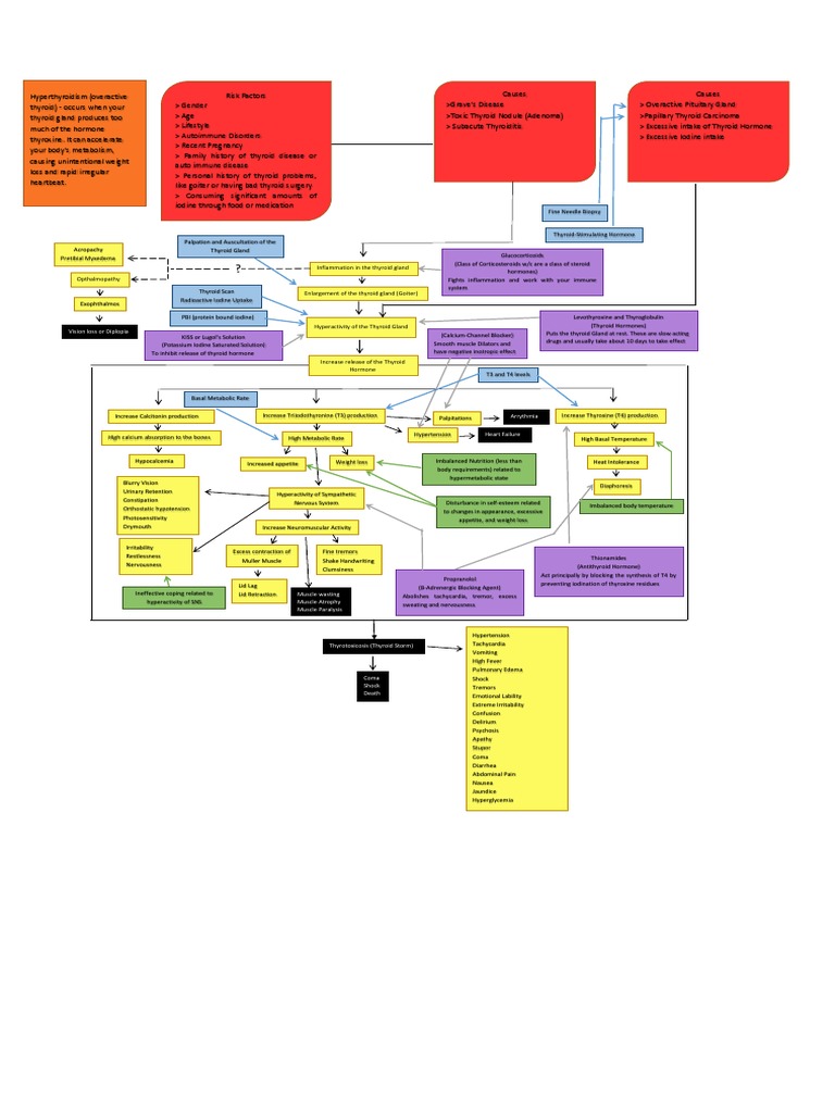 Hyperthyroidism Pdf Thyroid Disease Thyroid