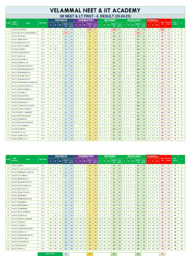 LT - 2 - FRGT - 4 - Result (25.04.23) | PDF